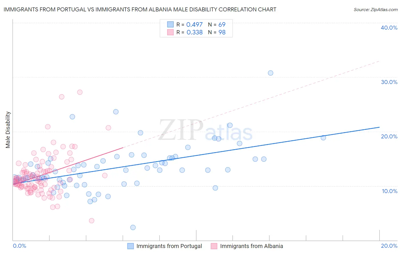 Immigrants from Portugal vs Immigrants from Albania Male Disability