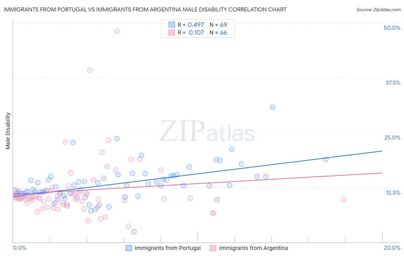 Immigrants from Portugal vs Immigrants from Argentina Male Disability