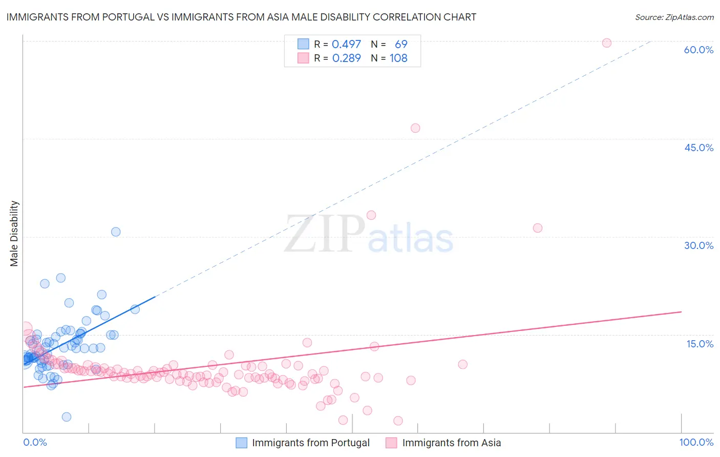 Immigrants from Portugal vs Immigrants from Asia Male Disability