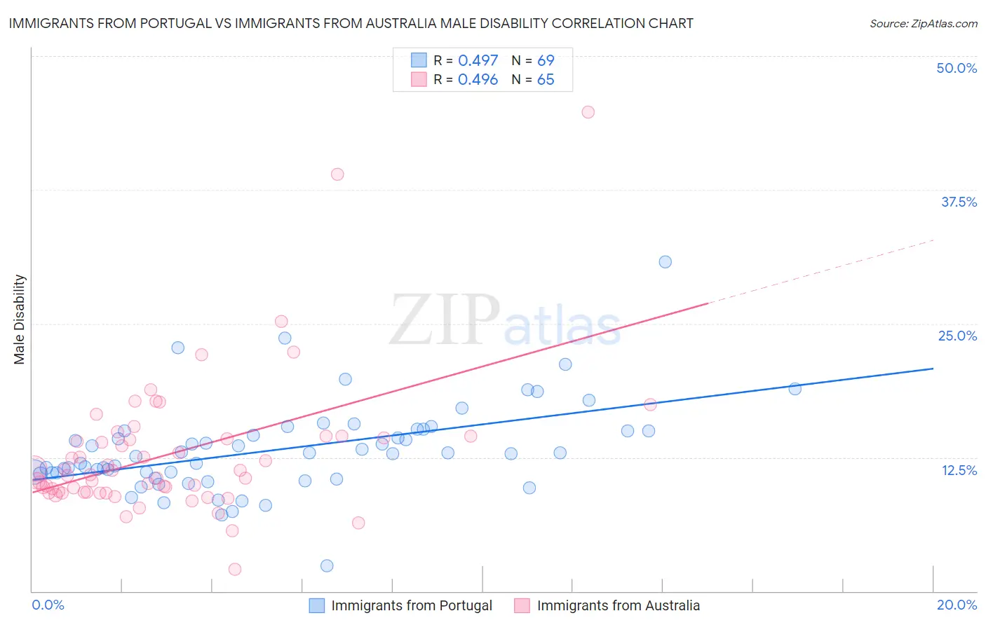 Immigrants from Portugal vs Immigrants from Australia Male Disability