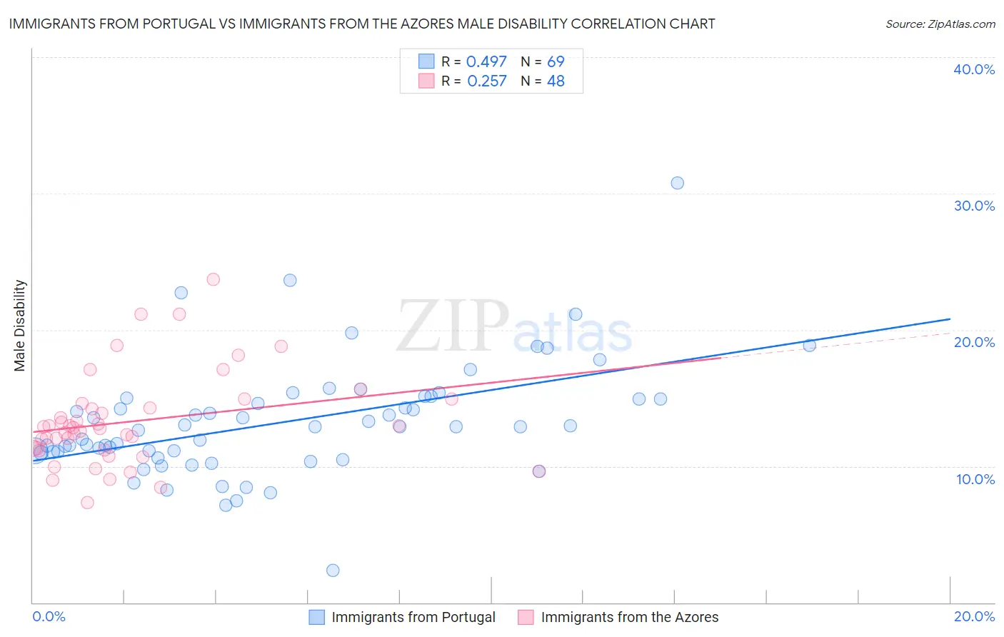 Immigrants from Portugal vs Immigrants from the Azores Male Disability