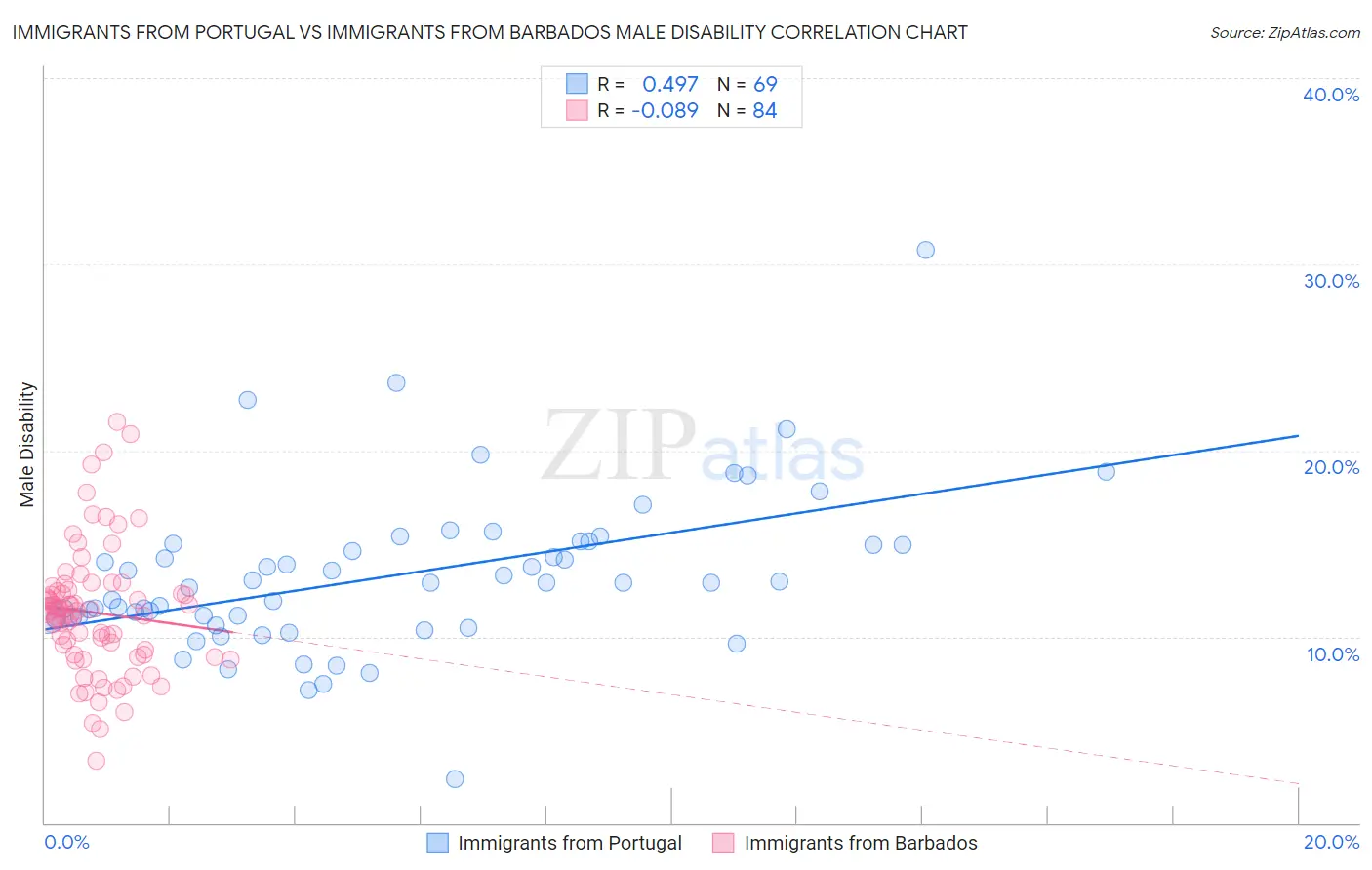 Immigrants from Portugal vs Immigrants from Barbados Male Disability
