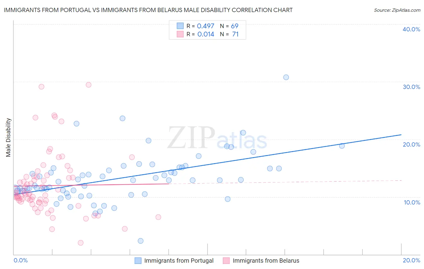Immigrants from Portugal vs Immigrants from Belarus Male Disability