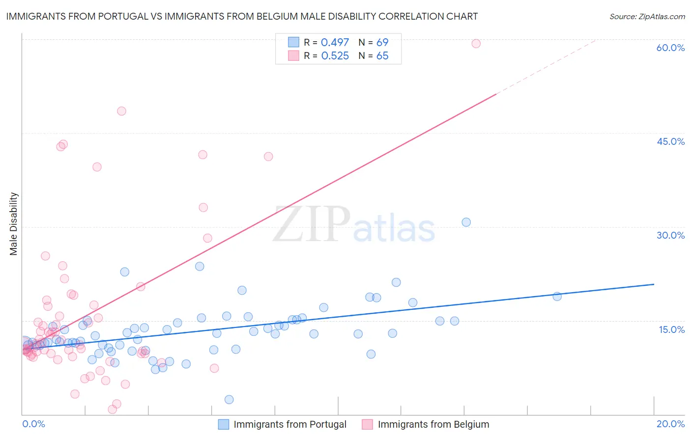 Immigrants from Portugal vs Immigrants from Belgium Male Disability