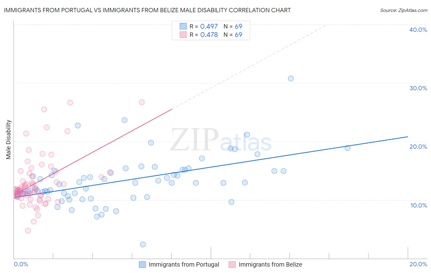 Immigrants from Portugal vs Immigrants from Belize Male Disability