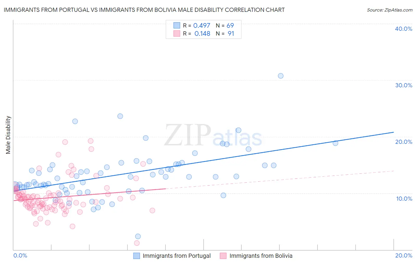 Immigrants from Portugal vs Immigrants from Bolivia Male Disability