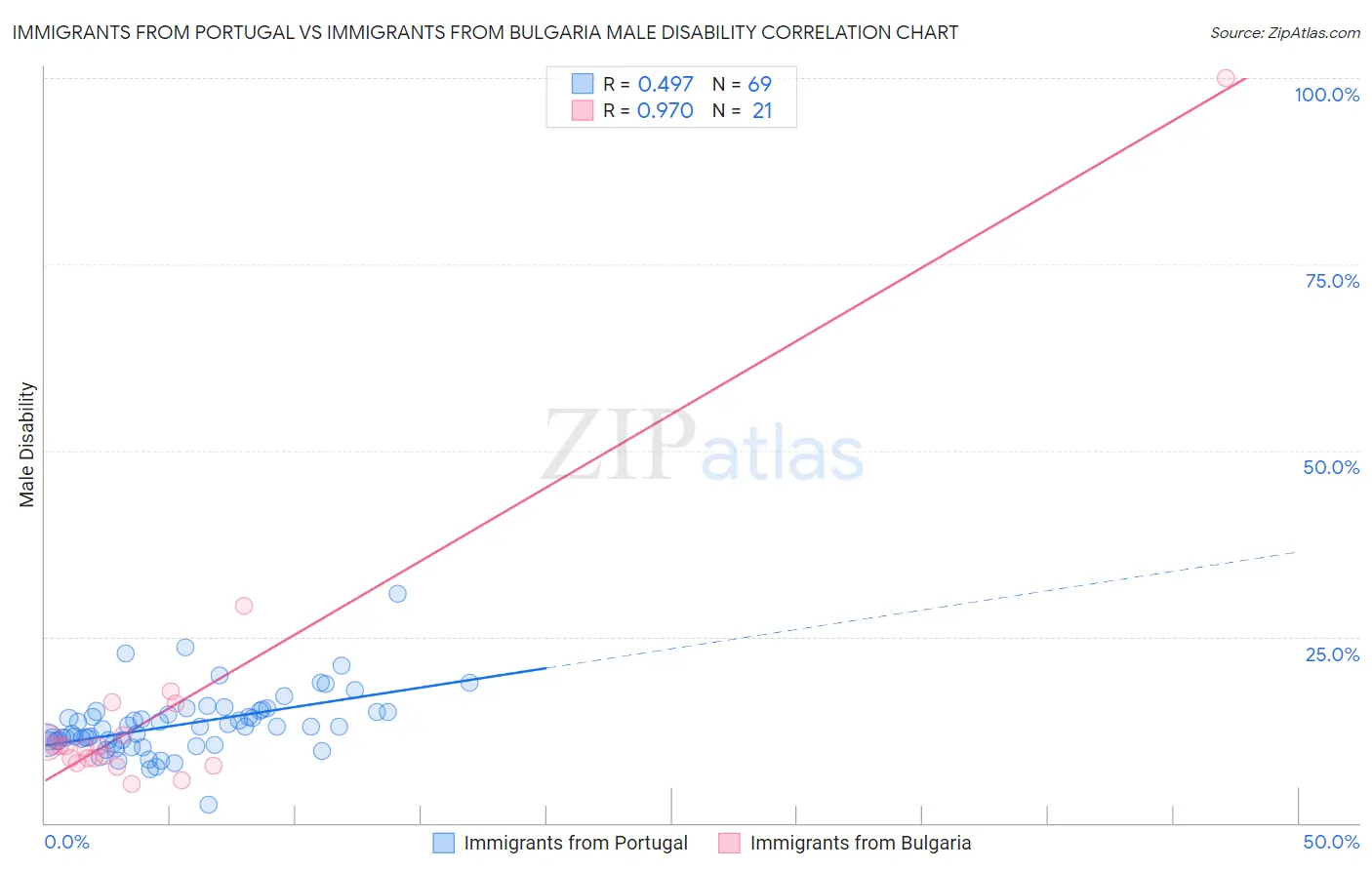 Immigrants from Portugal vs Immigrants from Bulgaria Male Disability