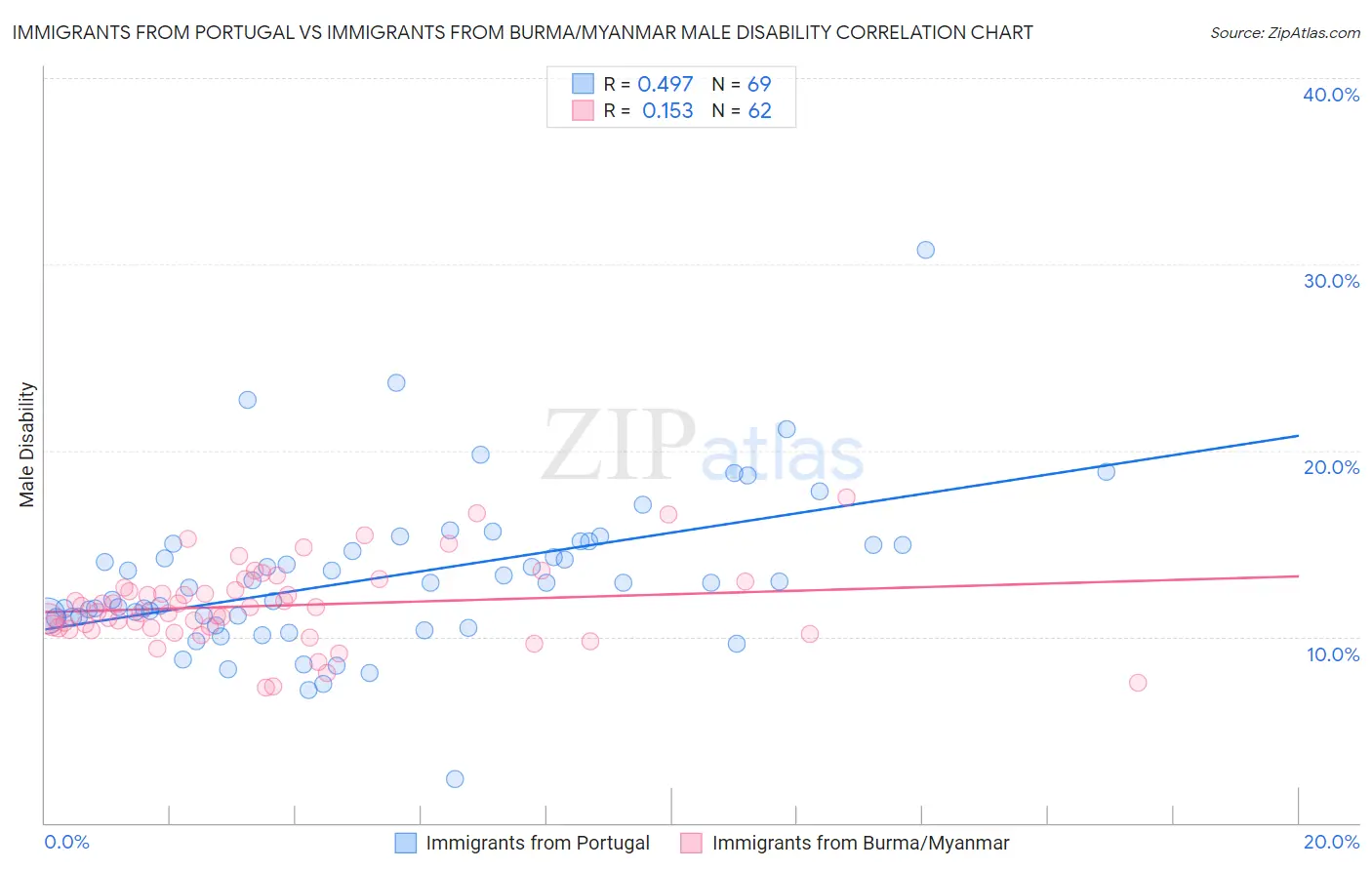 Immigrants from Portugal vs Immigrants from Burma/Myanmar Male Disability