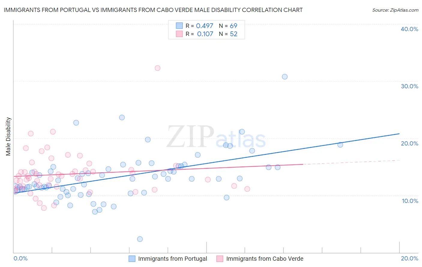 Immigrants from Portugal vs Immigrants from Cabo Verde Male Disability