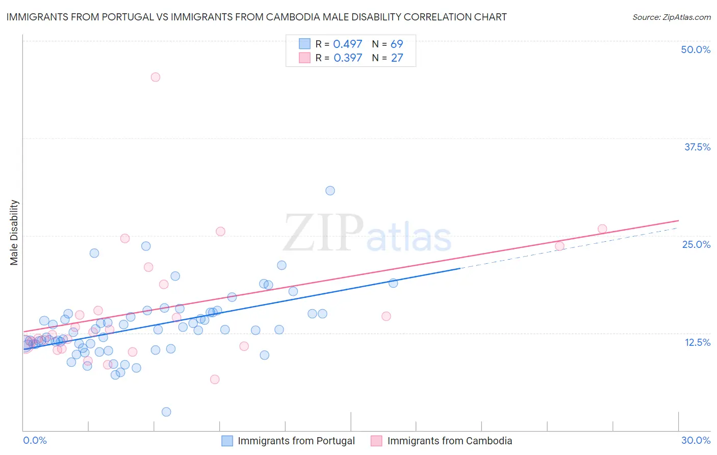 Immigrants from Portugal vs Immigrants from Cambodia Male Disability