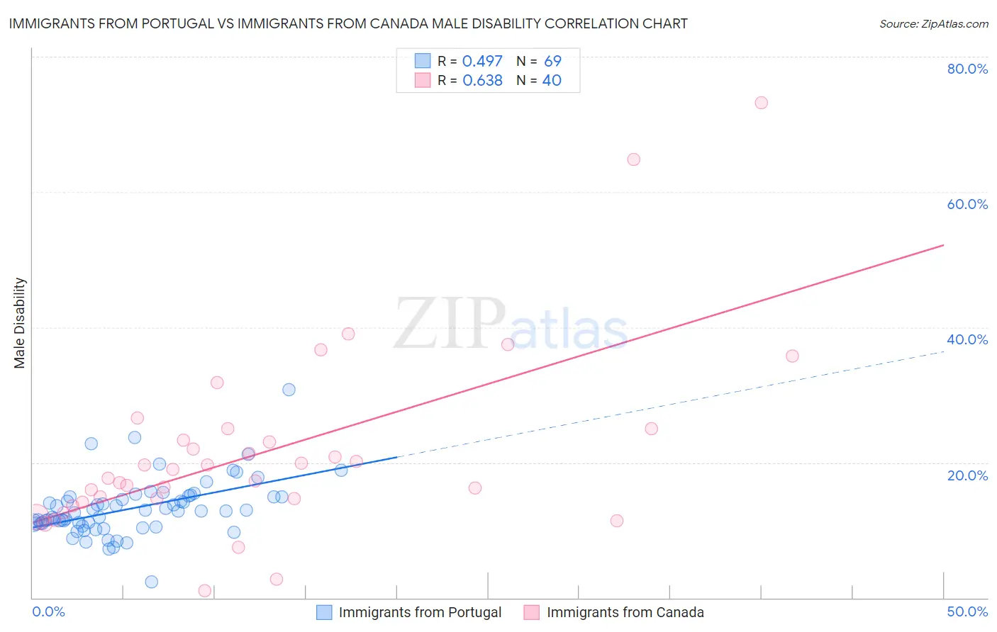Immigrants from Portugal vs Immigrants from Canada Male Disability