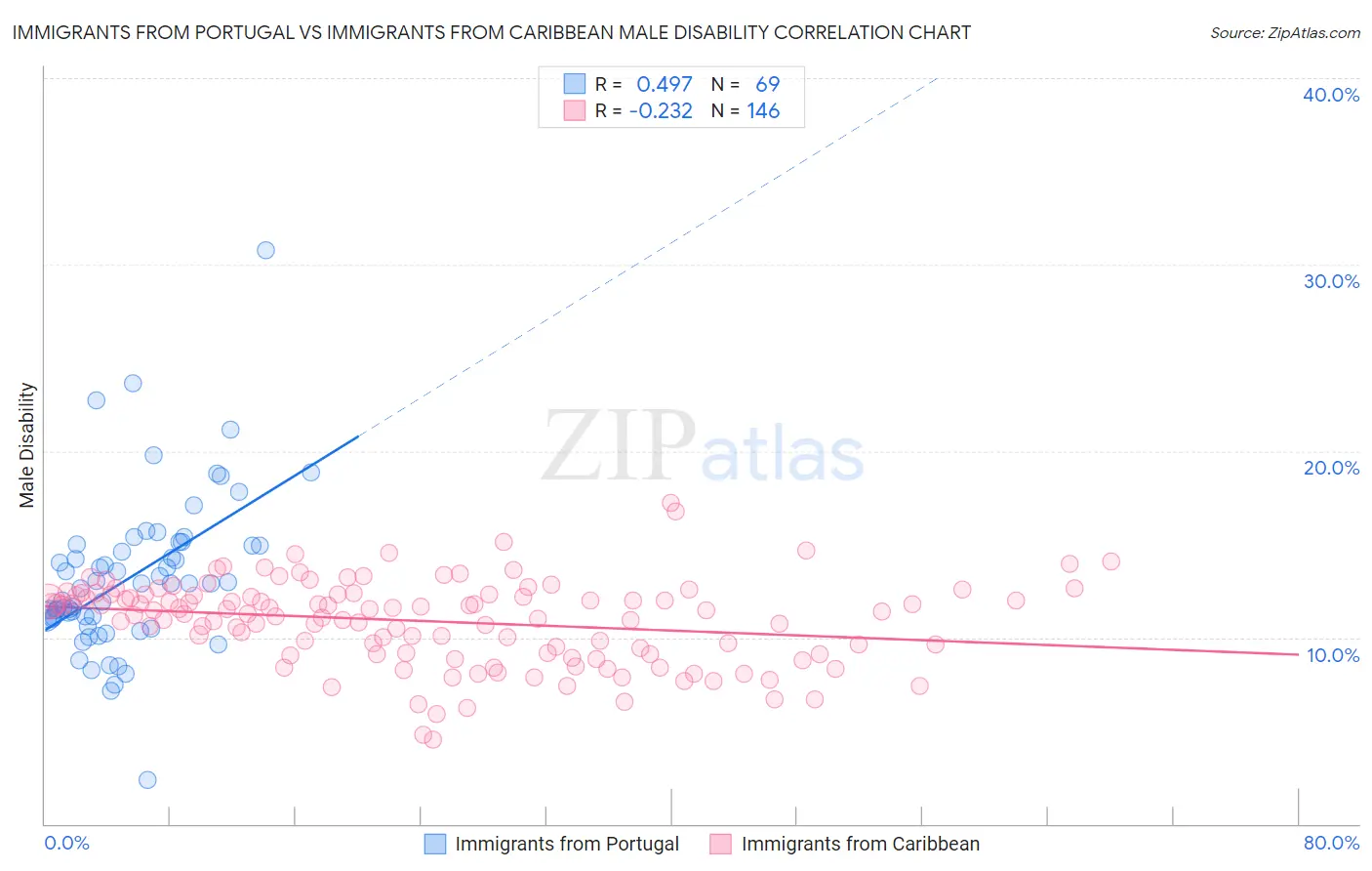 Immigrants from Portugal vs Immigrants from Caribbean Male Disability