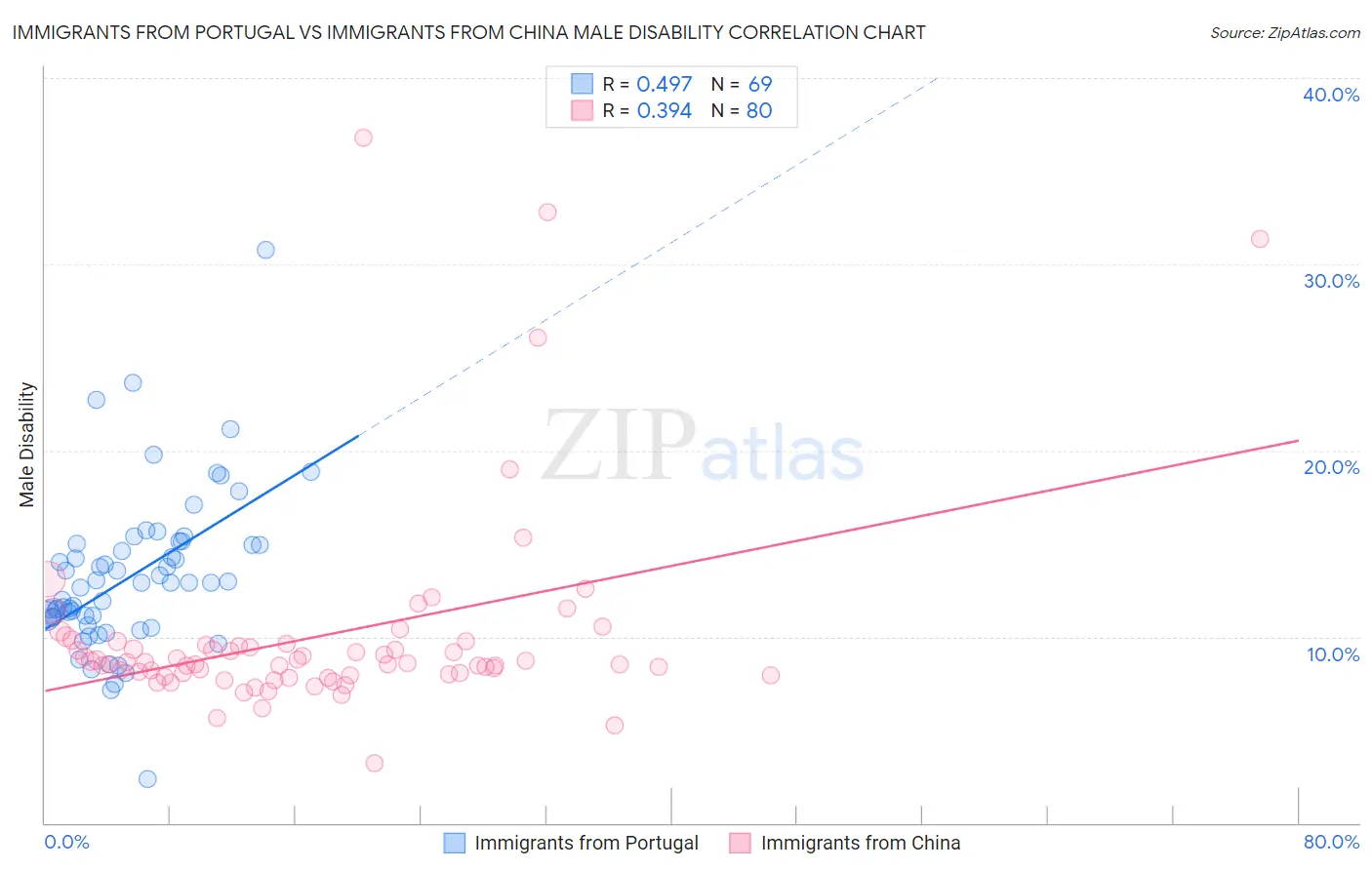 Immigrants from Portugal vs Immigrants from China Male Disability