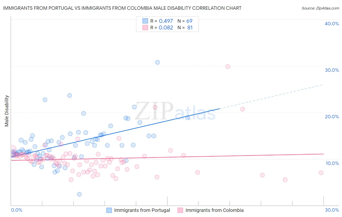 Immigrants from Portugal vs Immigrants from Colombia Male Disability