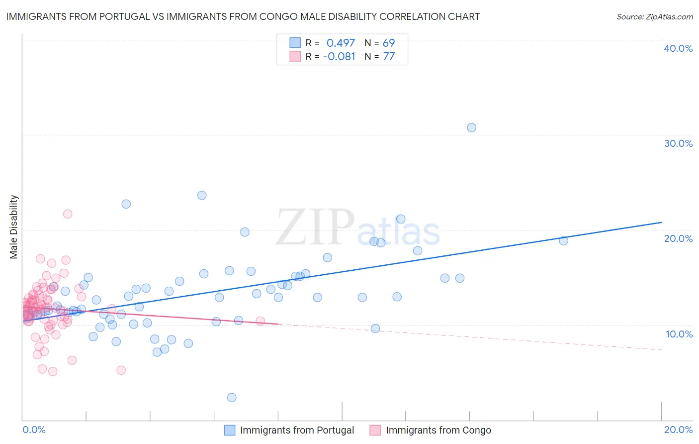Immigrants from Portugal vs Immigrants from Congo Male Disability