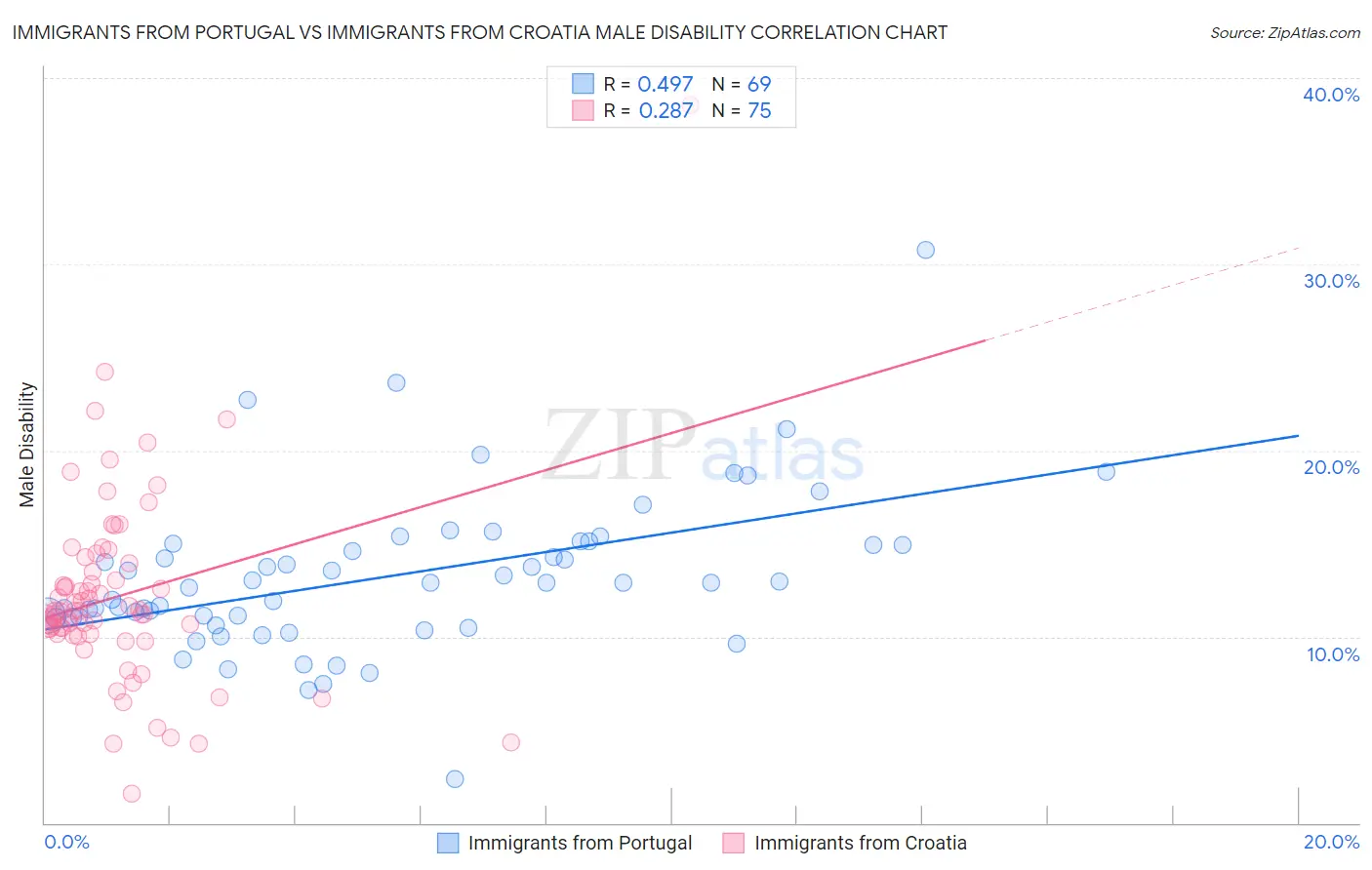 Immigrants from Portugal vs Immigrants from Croatia Male Disability