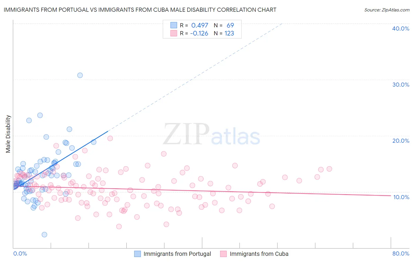 Immigrants from Portugal vs Immigrants from Cuba Male Disability
