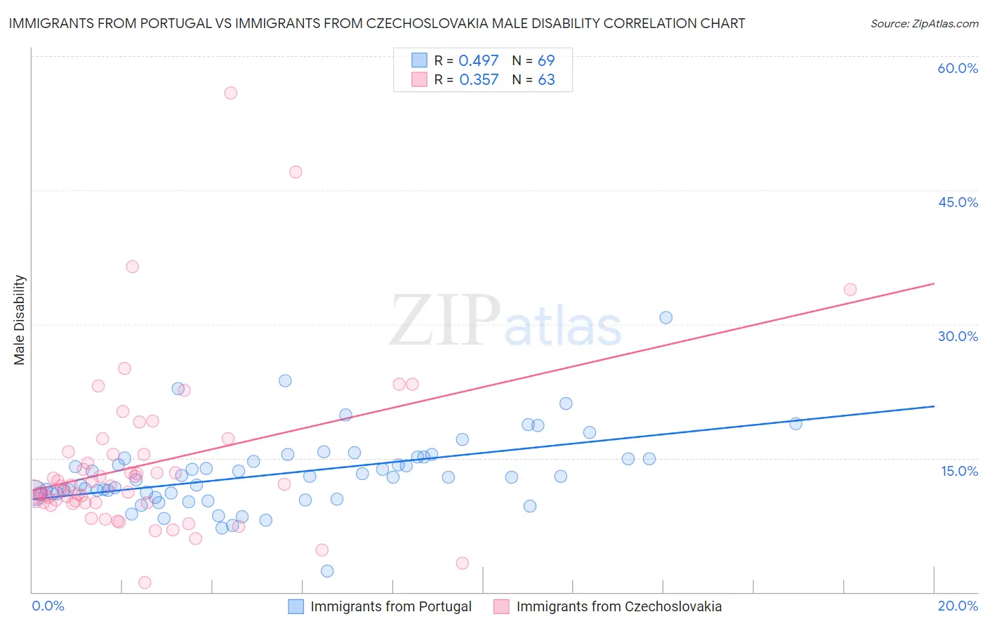Immigrants from Portugal vs Immigrants from Czechoslovakia Male Disability