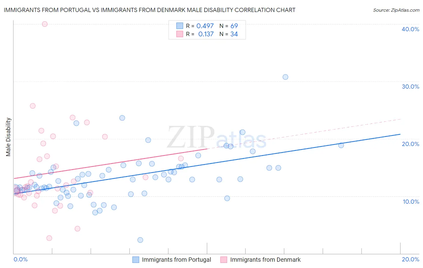 Immigrants from Portugal vs Immigrants from Denmark Male Disability