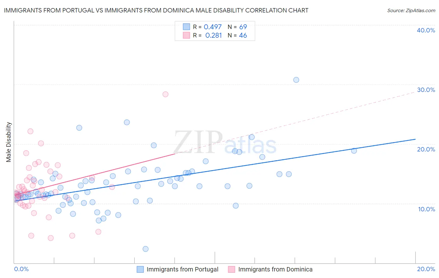 Immigrants from Portugal vs Immigrants from Dominica Male Disability