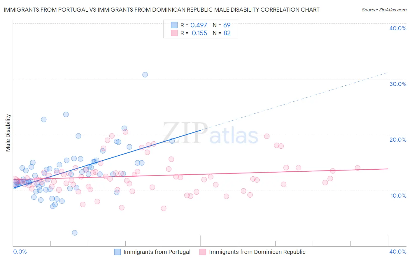 Immigrants from Portugal vs Immigrants from Dominican Republic Male Disability