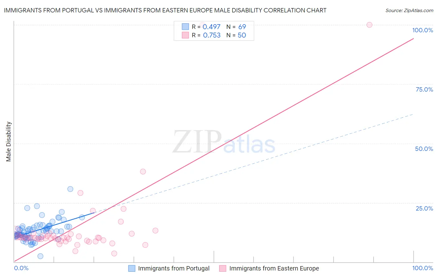 Immigrants from Portugal vs Immigrants from Eastern Europe Male Disability