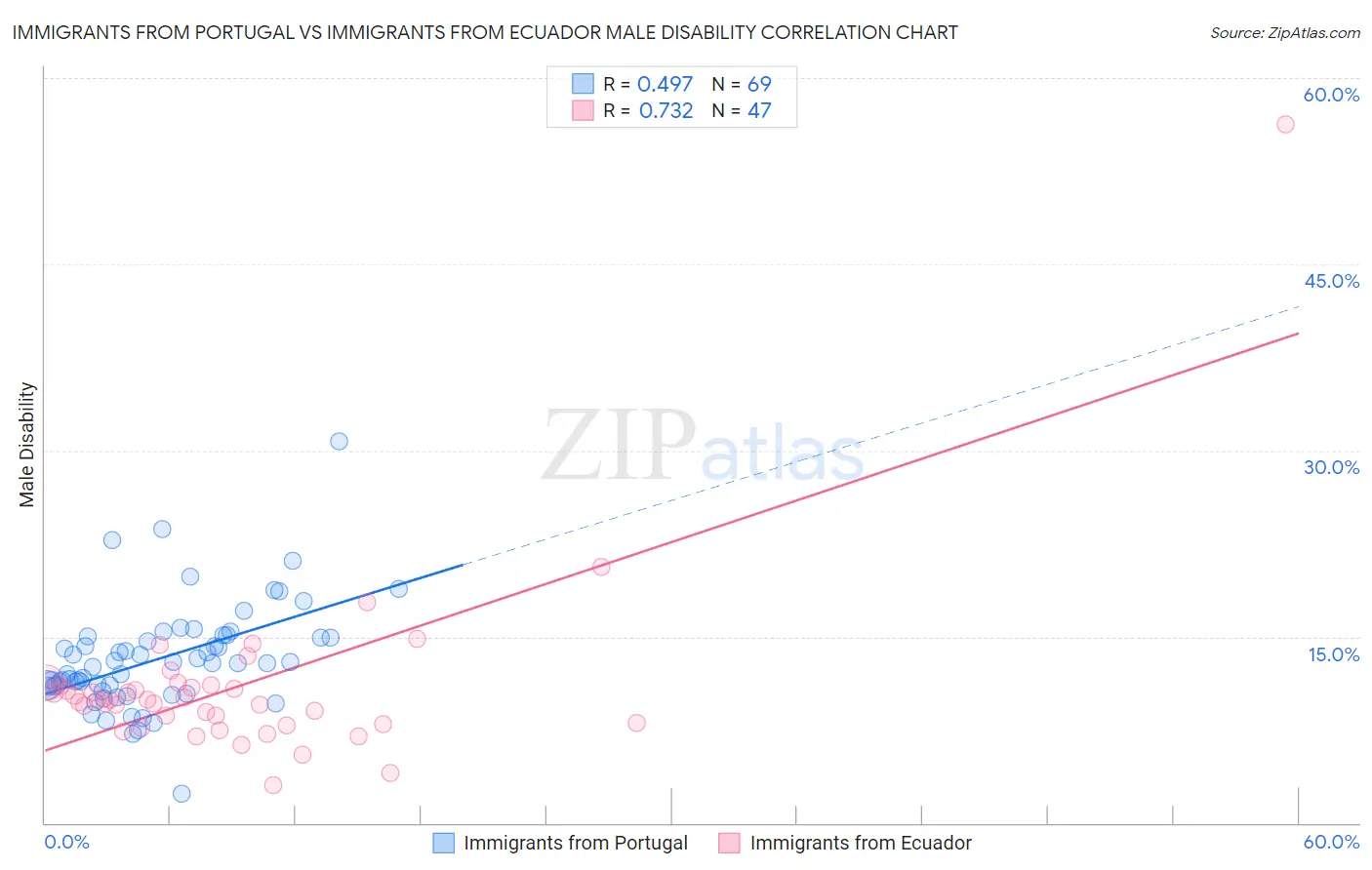 Immigrants from Portugal vs Immigrants from Ecuador Male Disability