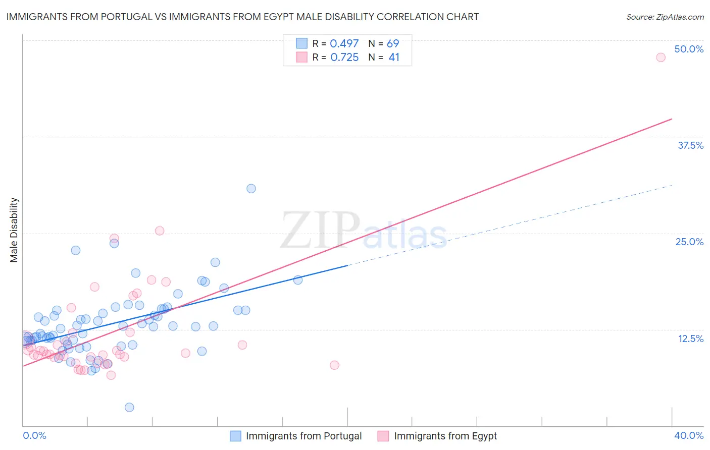 Immigrants from Portugal vs Immigrants from Egypt Male Disability
