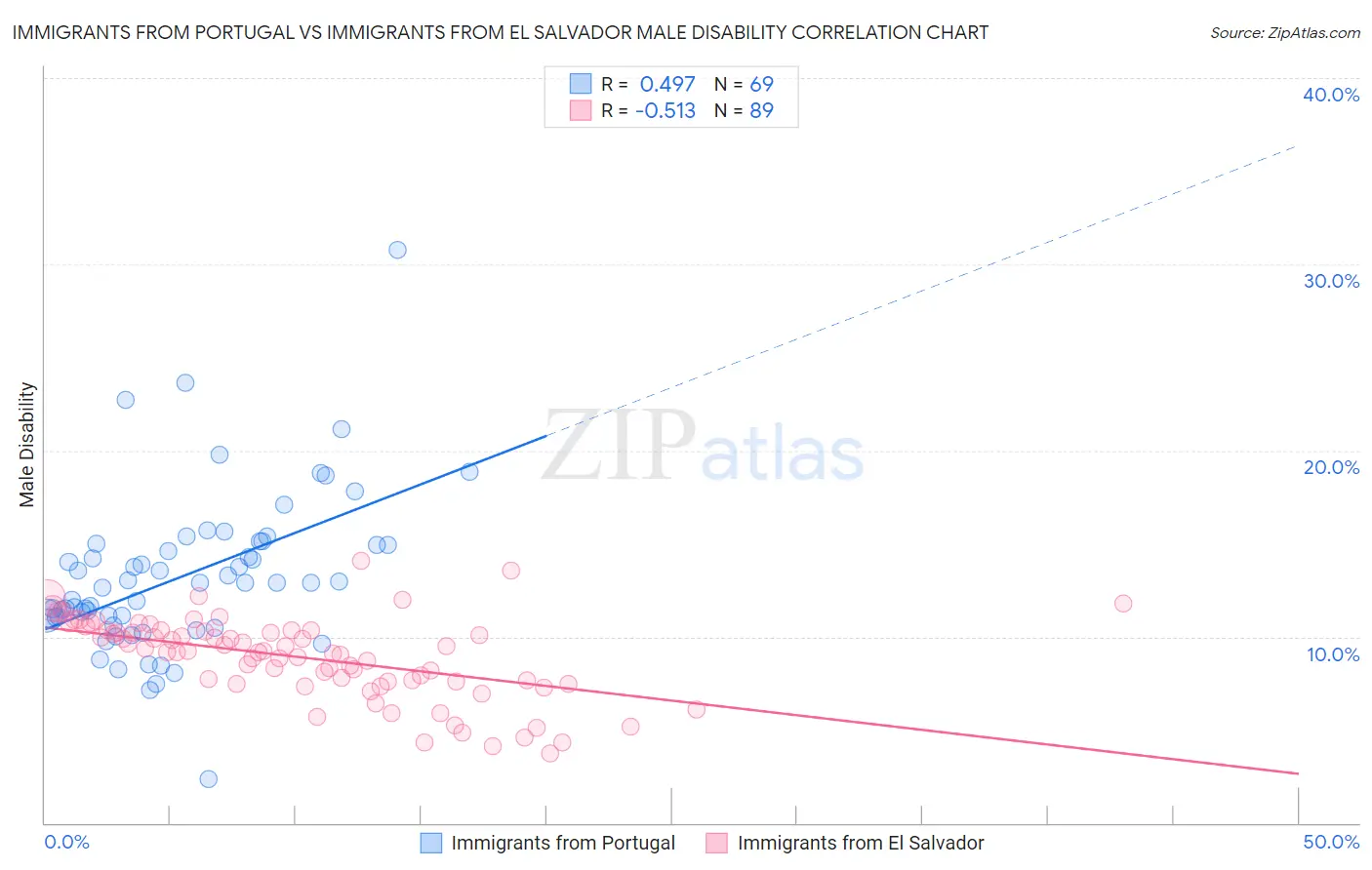 Immigrants from Portugal vs Immigrants from El Salvador Male Disability