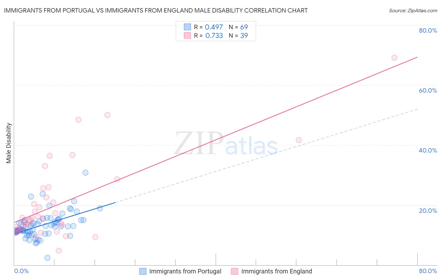 Immigrants from Portugal vs Immigrants from England Male Disability