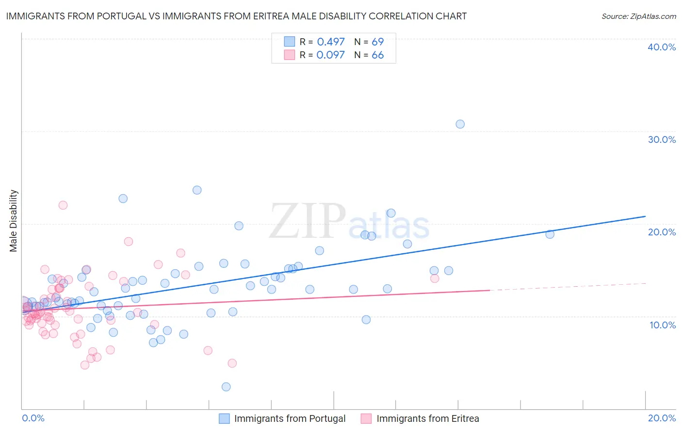 Immigrants from Portugal vs Immigrants from Eritrea Male Disability