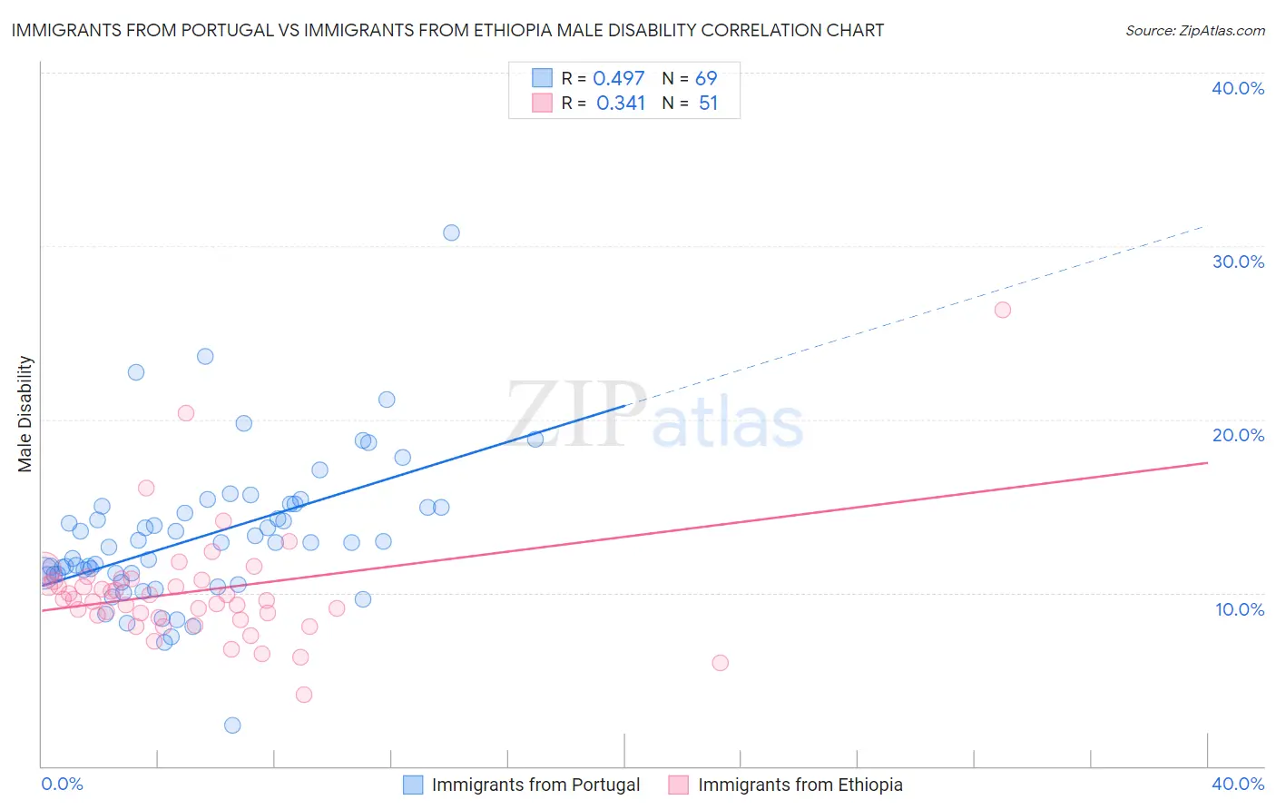 Immigrants from Portugal vs Immigrants from Ethiopia Male Disability
