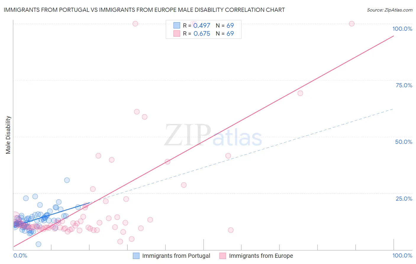 Immigrants from Portugal vs Immigrants from Europe Male Disability
