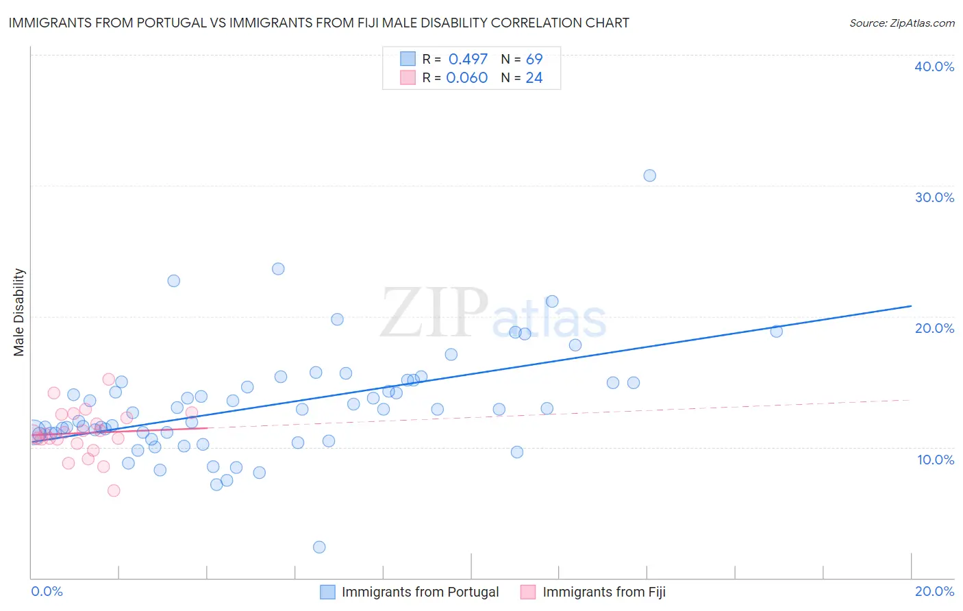 Immigrants from Portugal vs Immigrants from Fiji Male Disability