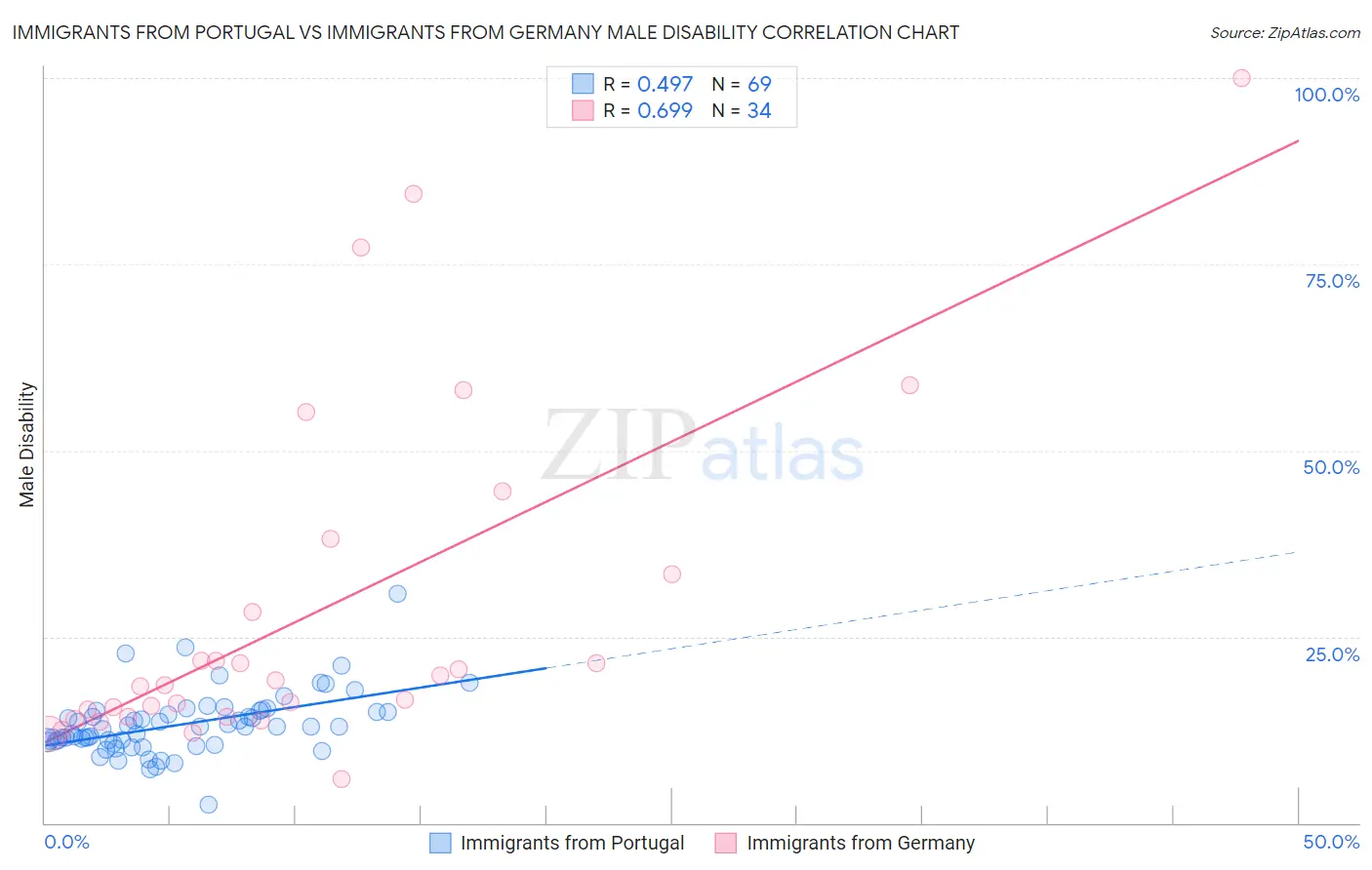 Immigrants from Portugal vs Immigrants from Germany Male Disability