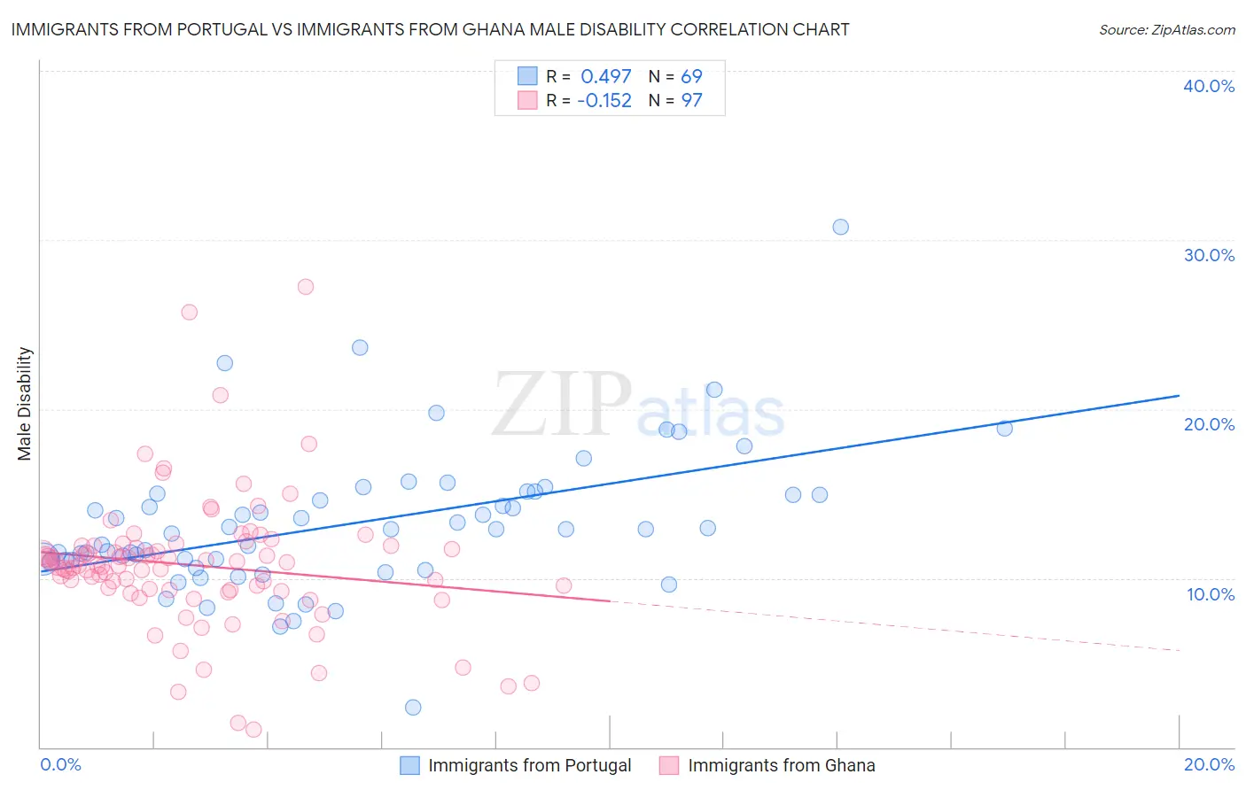 Immigrants from Portugal vs Immigrants from Ghana Male Disability