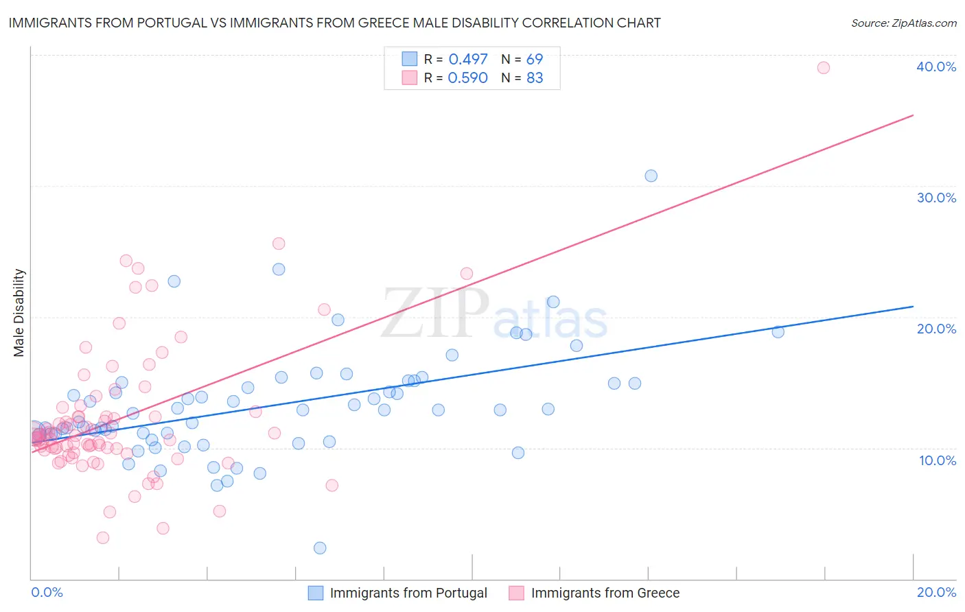 Immigrants from Portugal vs Immigrants from Greece Male Disability