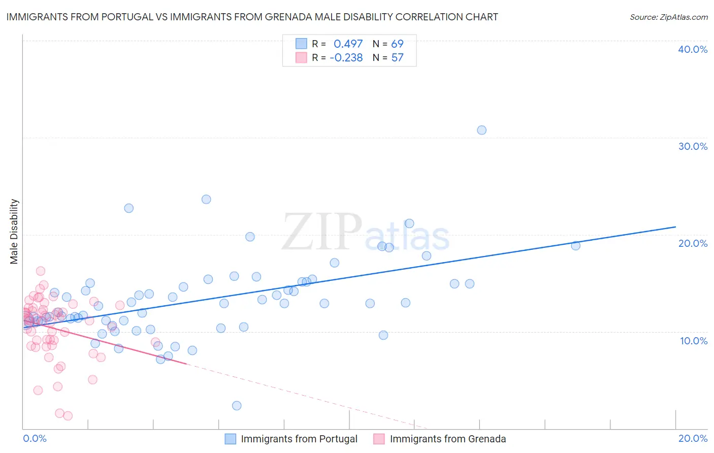 Immigrants from Portugal vs Immigrants from Grenada Male Disability