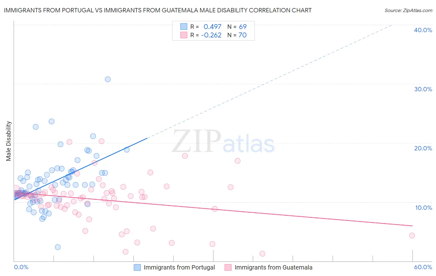 Immigrants from Portugal vs Immigrants from Guatemala Male Disability