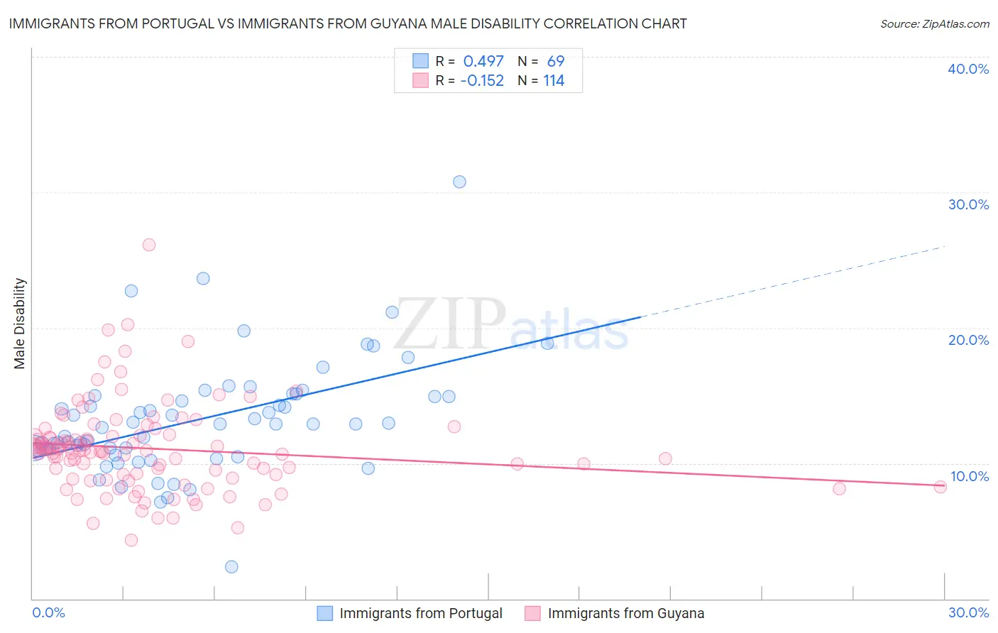 Immigrants from Portugal vs Immigrants from Guyana Male Disability