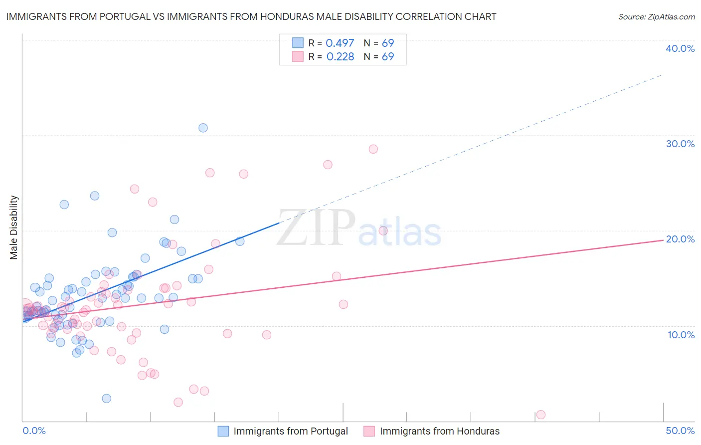 Immigrants from Portugal vs Immigrants from Honduras Male Disability
