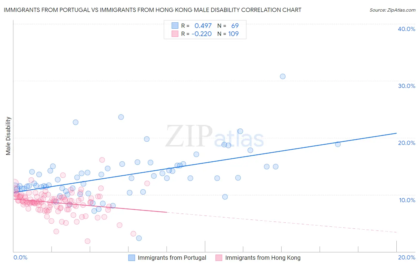 Immigrants from Portugal vs Immigrants from Hong Kong Male Disability