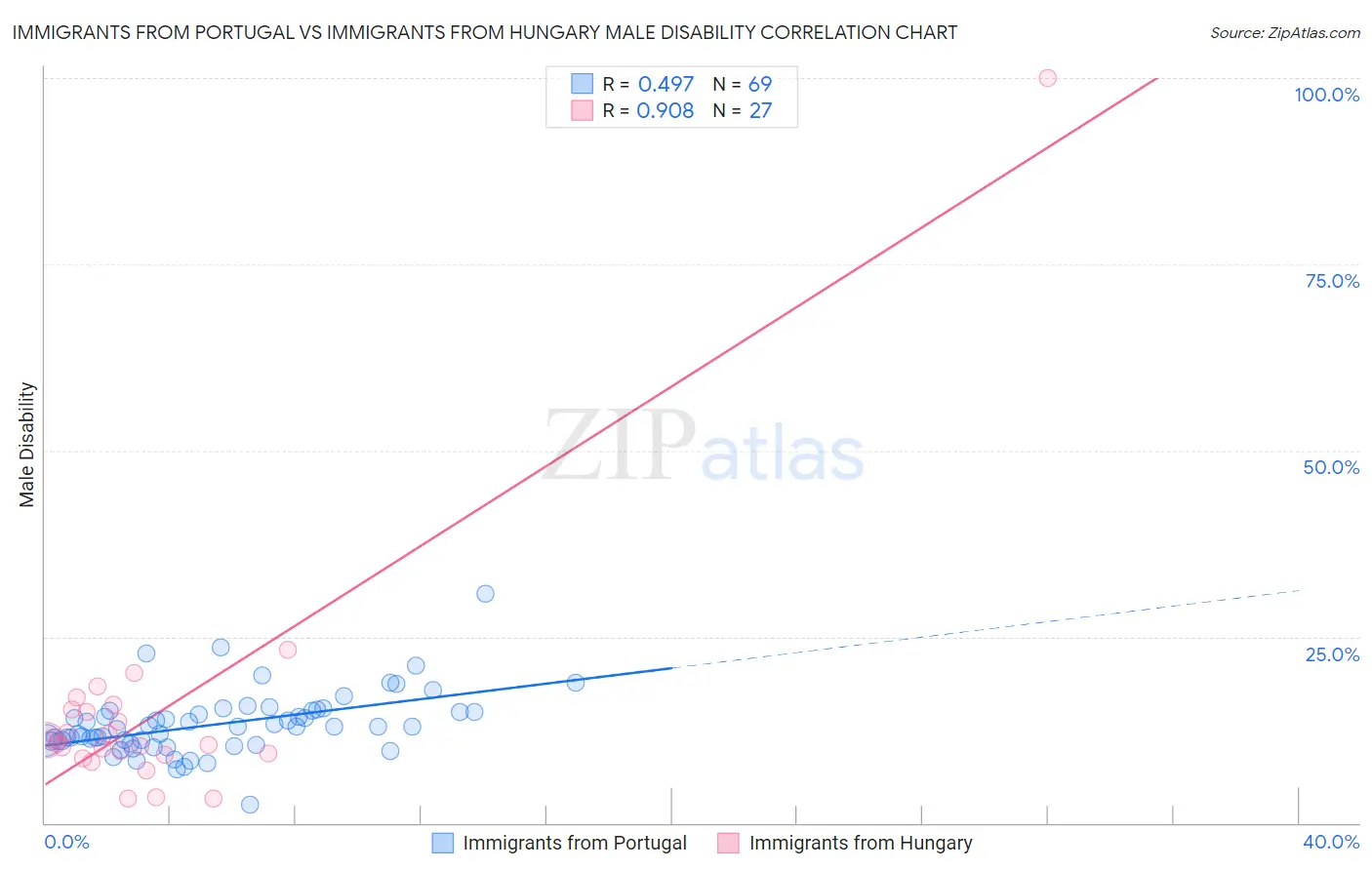 Immigrants from Portugal vs Immigrants from Hungary Male Disability