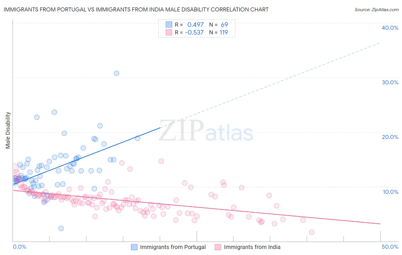 Immigrants from Portugal vs Immigrants from India Male Disability