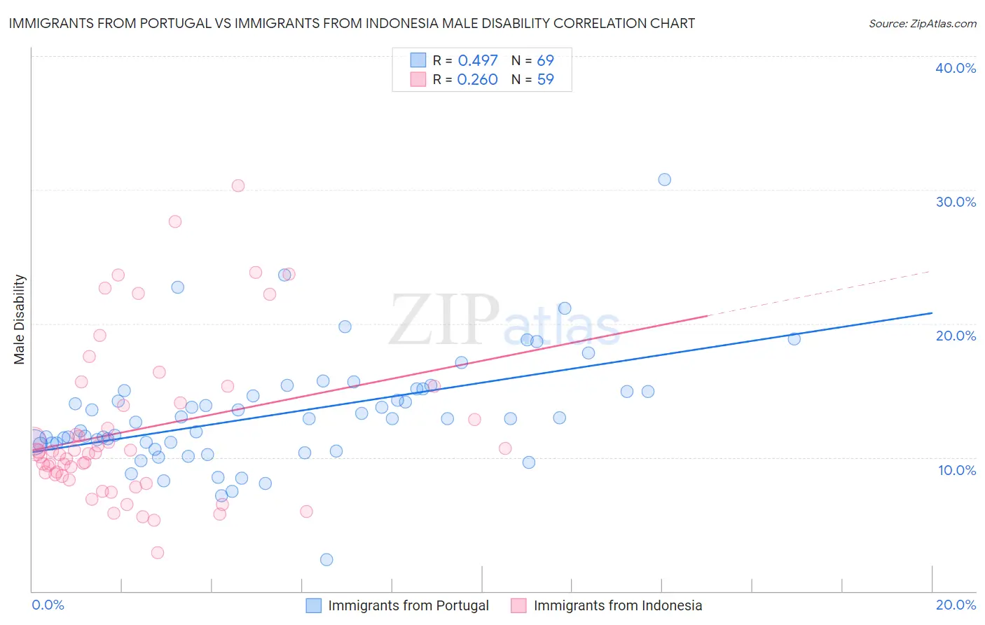 Immigrants from Portugal vs Immigrants from Indonesia Male Disability
