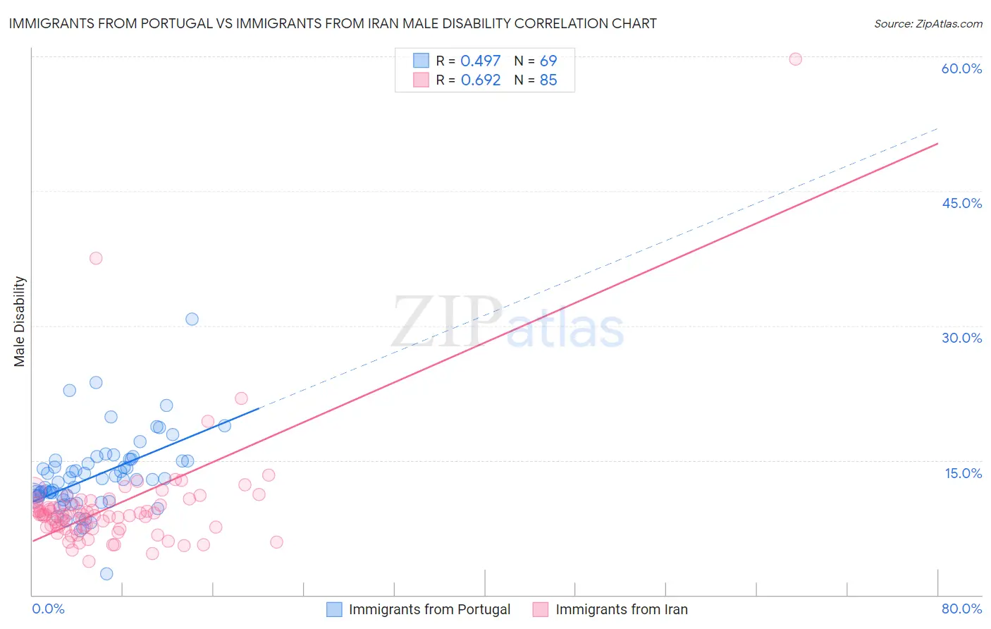 Immigrants from Portugal vs Immigrants from Iran Male Disability