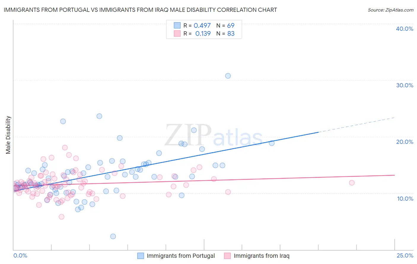 Immigrants from Portugal vs Immigrants from Iraq Male Disability