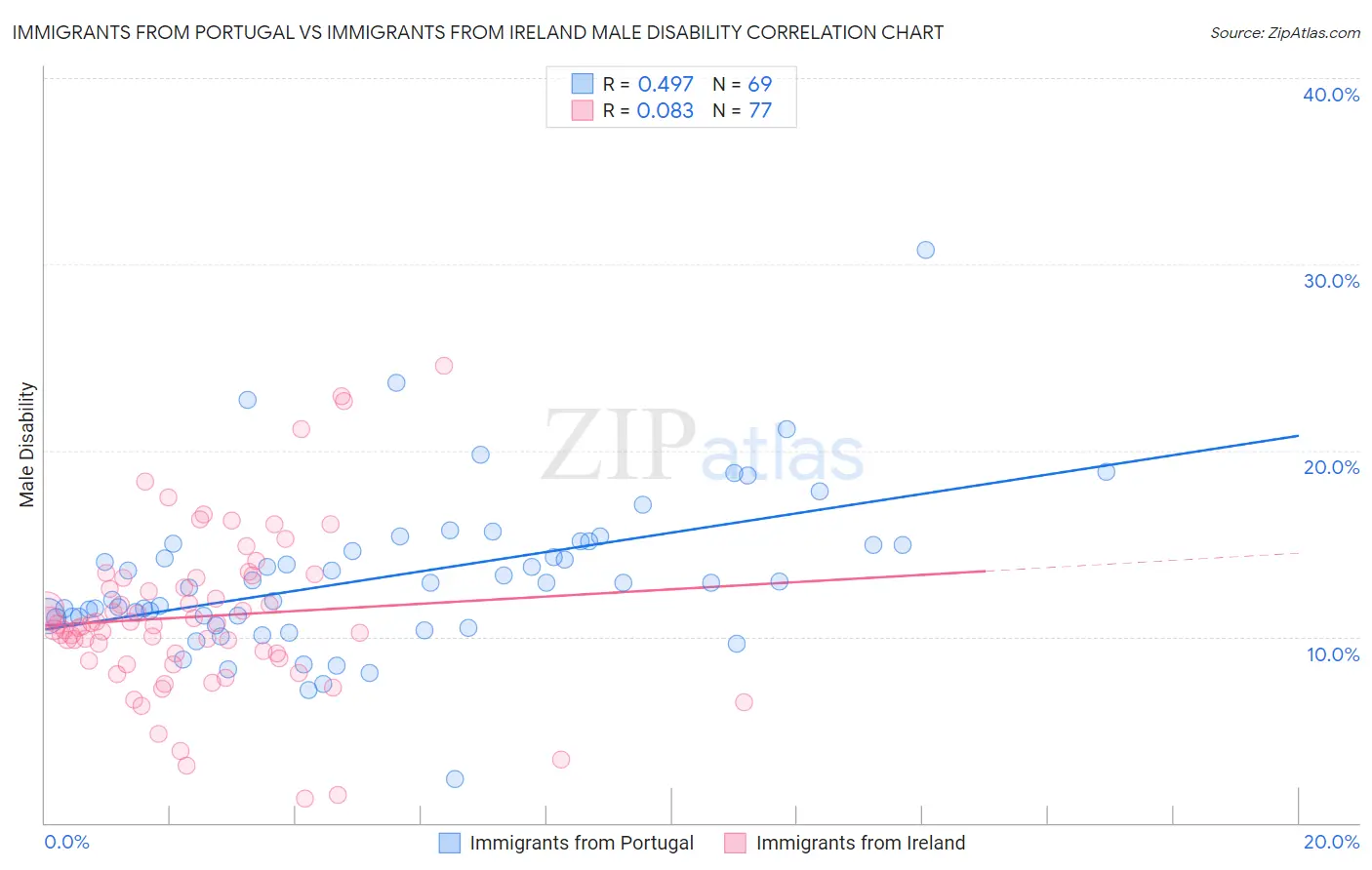 Immigrants from Portugal vs Immigrants from Ireland Male Disability