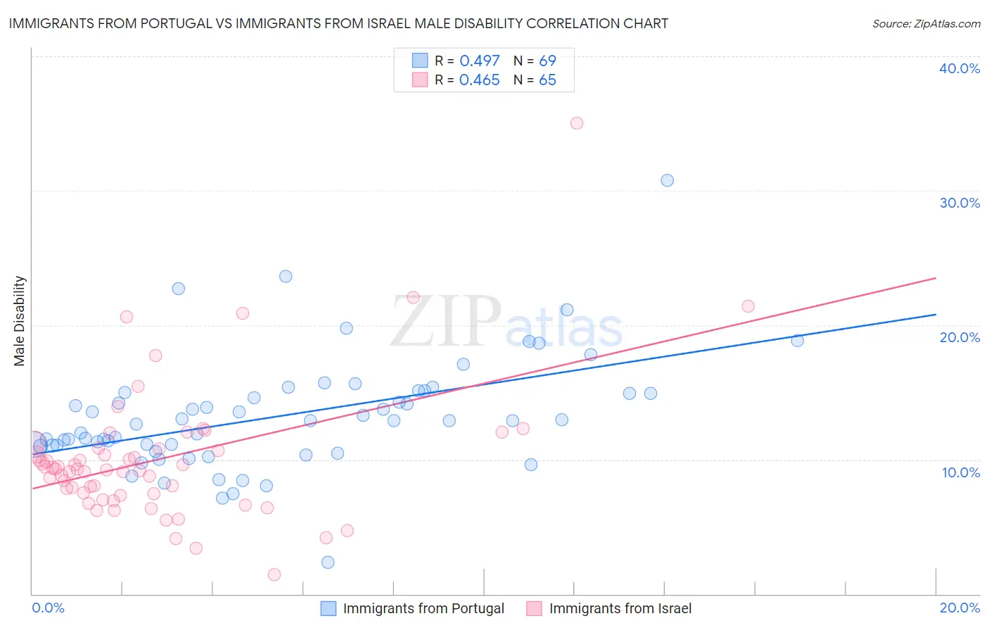 Immigrants from Portugal vs Immigrants from Israel Male Disability