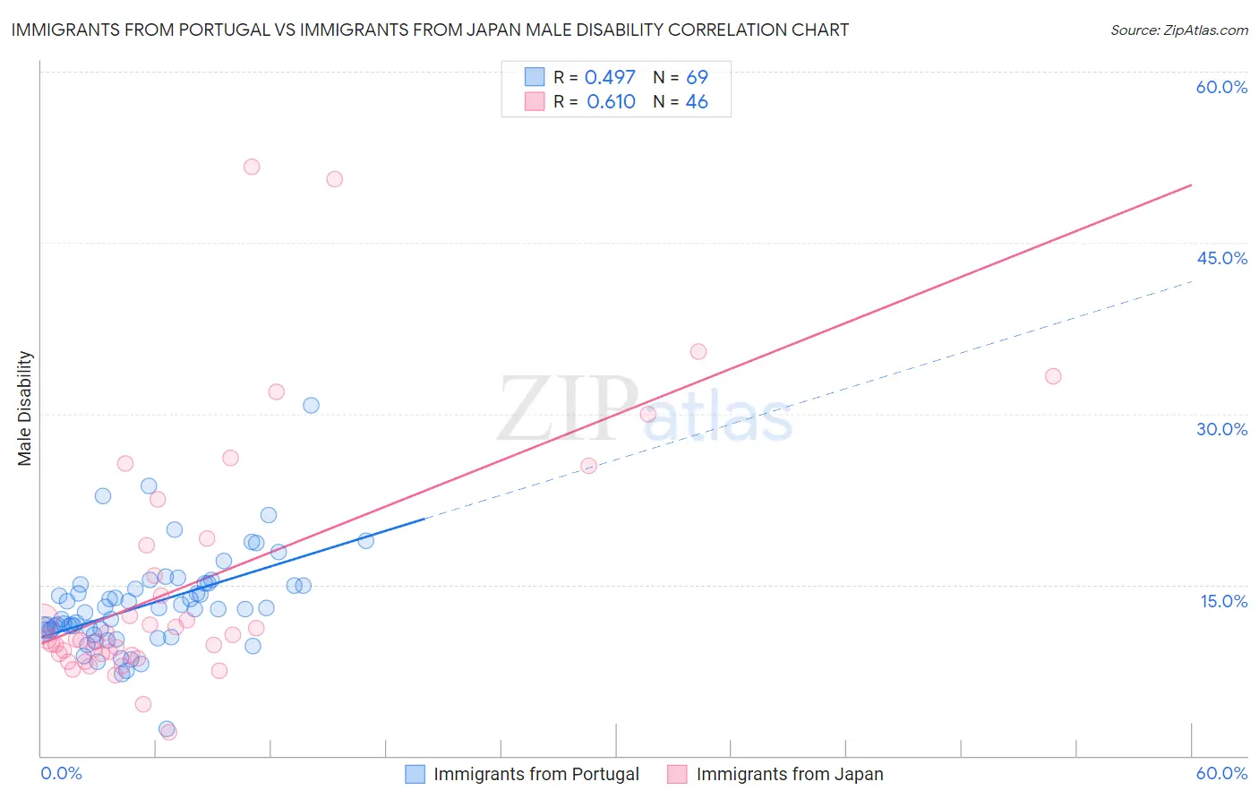 Immigrants from Portugal vs Immigrants from Japan Male Disability